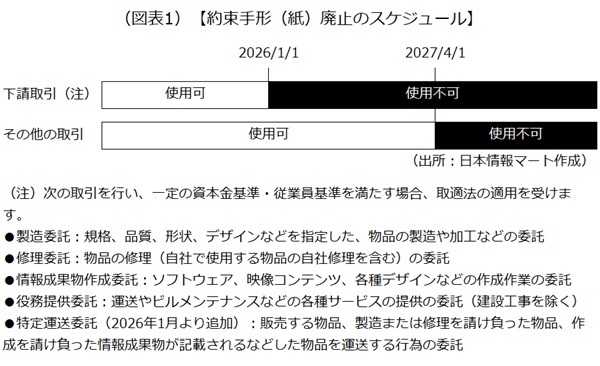 約束手形廃止のスケジュール 約束手形廃止のスケジュール