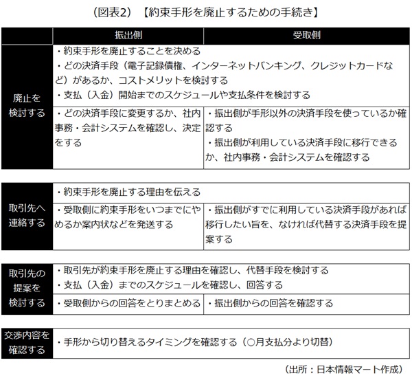 約束手形を廃止するためには 約束手形を廃止するためには