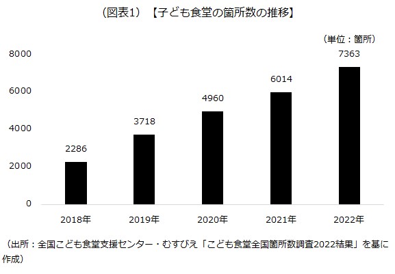 子ども食堂の箇所数の推移"