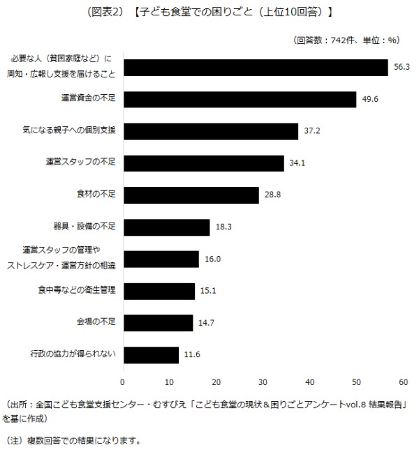 子ども食堂での困りごと