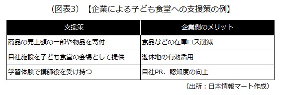 企業による子ども食堂への支援策の例