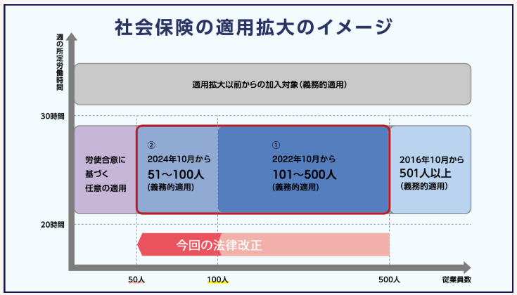 社会保険の適用拡大のイメージ