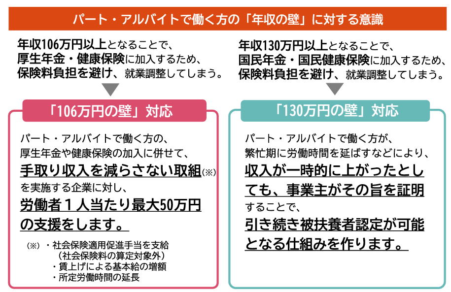 パート・アルバイトで働く方の「年収の壁」に対する意識