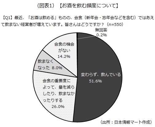 お酒を飲む頻度について