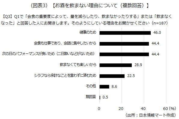 お酒を飲まない理由