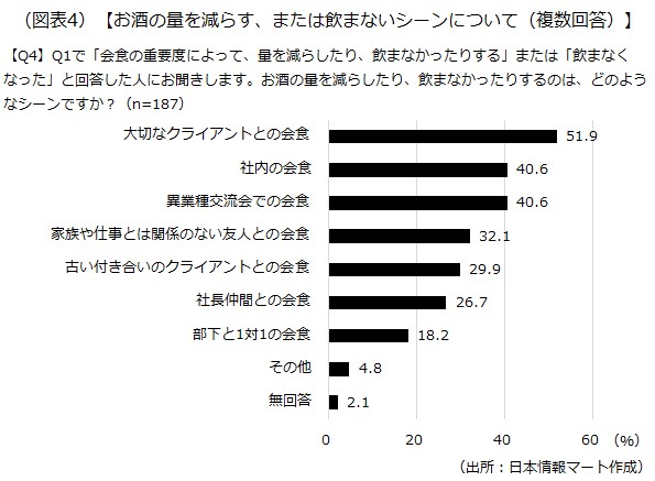 お酒の量を減らす、または飲まないシーン