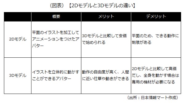 2Dモデルと3Dモデルの違い