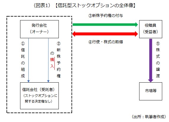 企業に衝撃 「信託型ストックオプション」に関する課税方針の変更