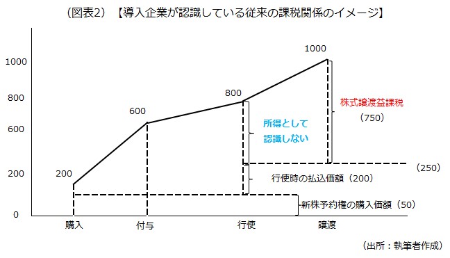 導入企業が認識している従来の課税関係のイメージ