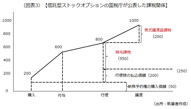 信託型ストックオプションの国税庁が公表した課税関係