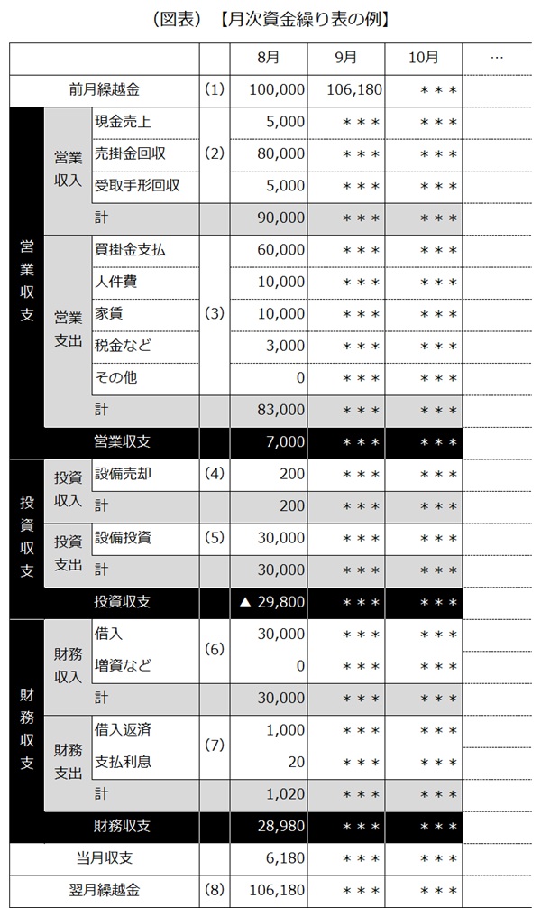 月次資金繰り表の例