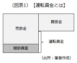 運転資金はいくら必要なのか？