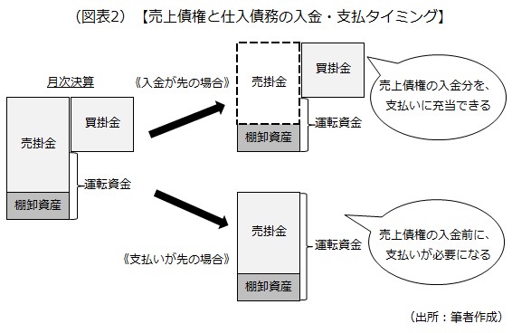 入金と出金のタイミング