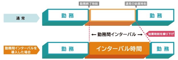 勤務間インターバル制度のイメージ