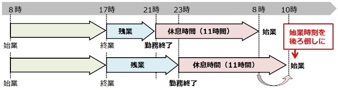 始業時間を後ろ倒しにする場合のイメージ