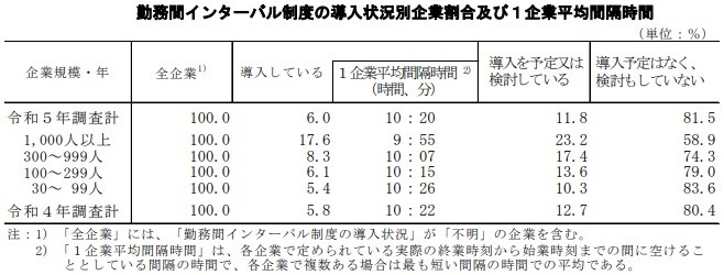 勤務間インターバル制度の導入状況別企業割合及び1企業平均間隔時間