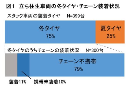 立ち往生実績