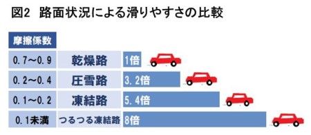 冬道走行とタイヤ