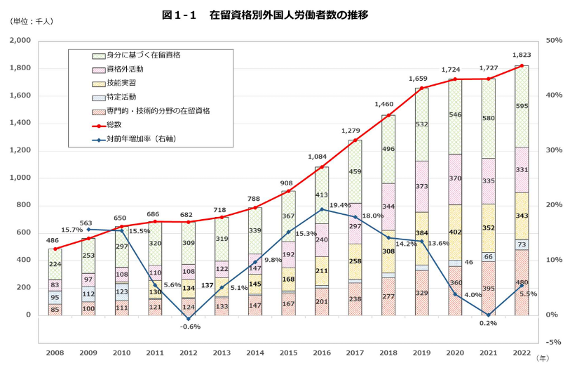 外国人雇用状況