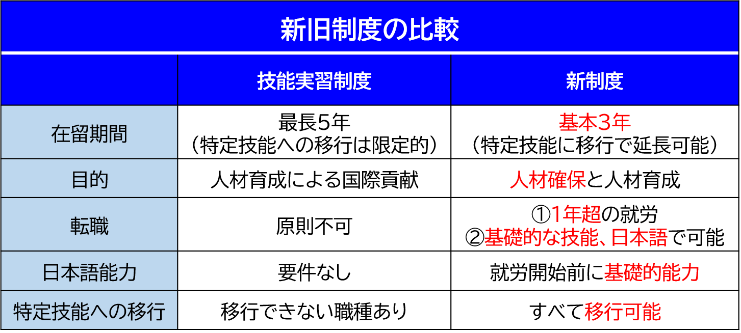 外国人技能実習制度と新制度の比較