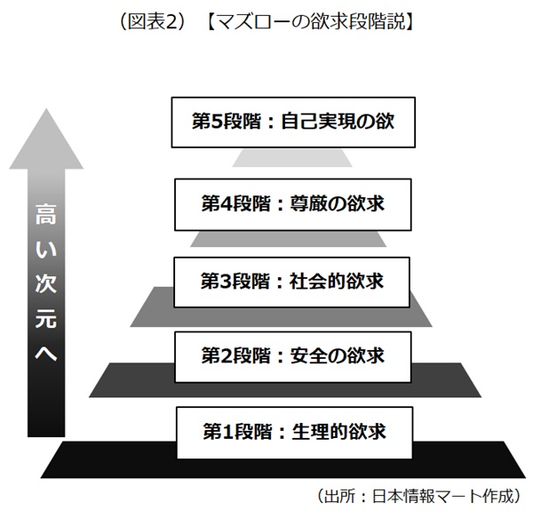 マズローの欲求段階説