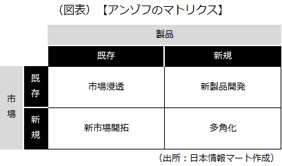 アンゾフのマトリクス