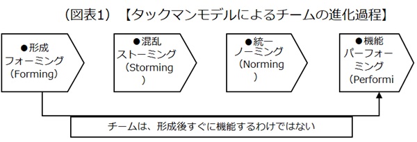 タックマンモデル