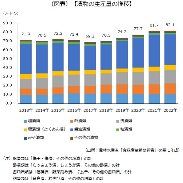 漬物の生産量の推移