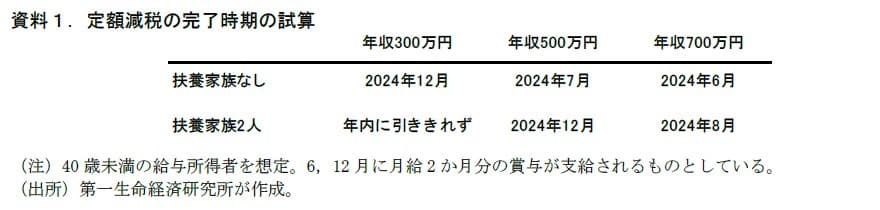 定額減税の完了時期の試算