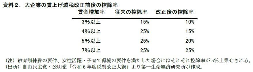 大企業の賃上げ減税改正前後の控除率