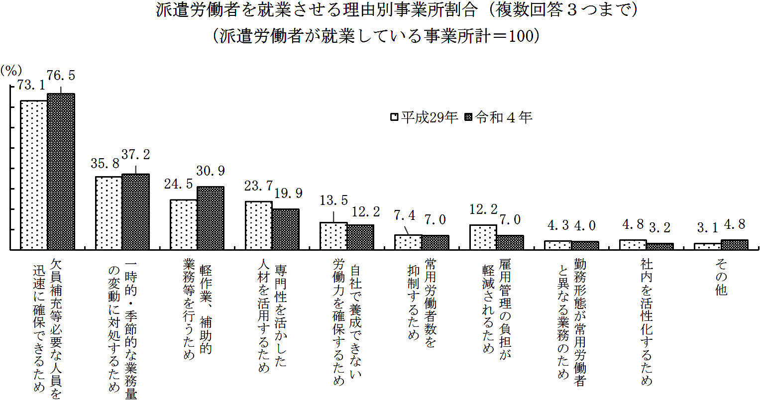 派遣労働者を就業させる理由別事業所割合