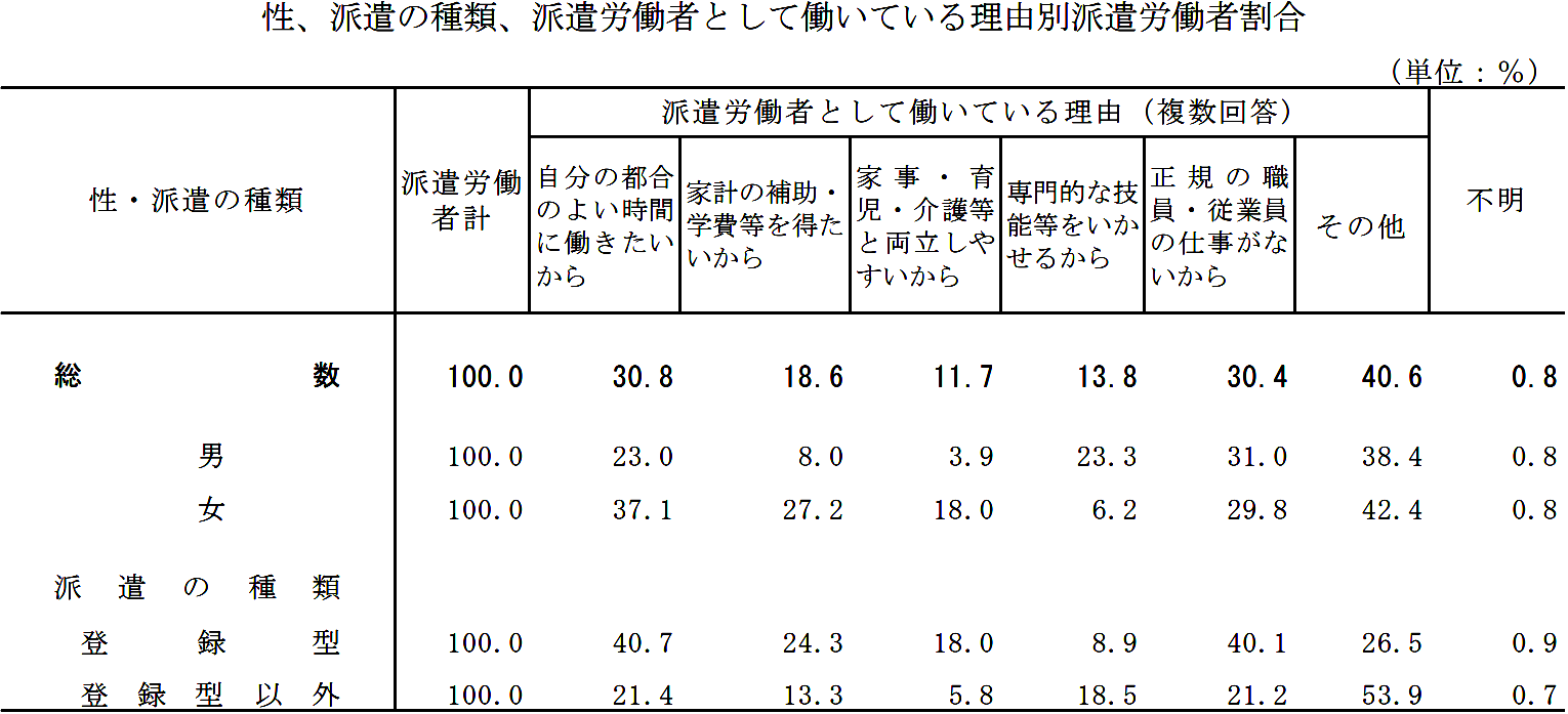 性、派遣の種類、派遣労働者として働いている理由別派遣労働者割合