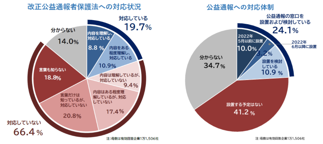 公益通報者保護制度への対応