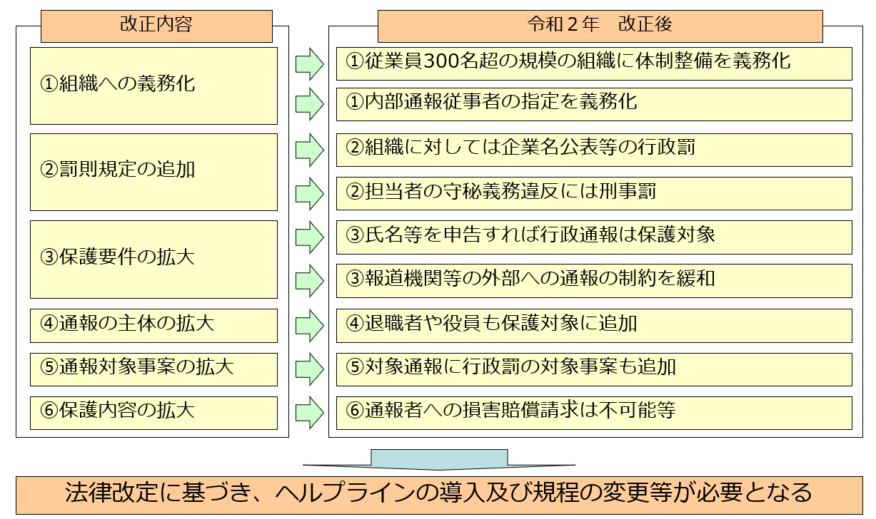 公益通報者保護法改正の概要