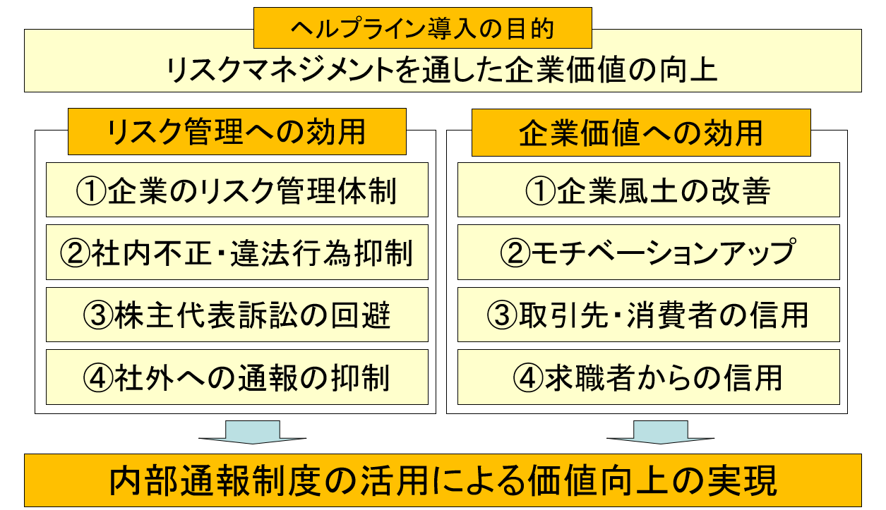 内部通報制度を活用した企業価値の向上