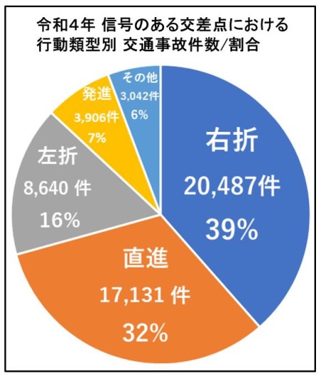 交通事故件数