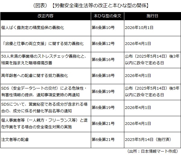 労働安全衛生法等の改正と本ひな型の関係