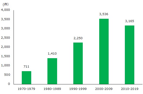 世界における1970年から2019年までの気象災害発生件数