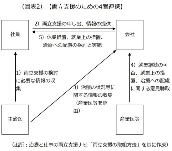 両立支援のための4者連携