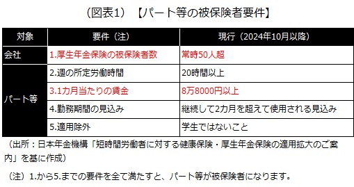 パート等の被保険者要件