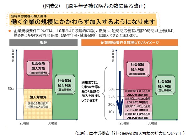 厚生年金保険の改正