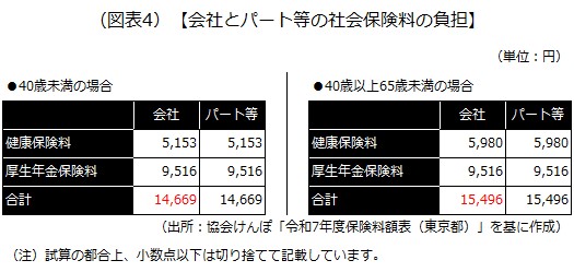 会社とパート等の社会保険料の負担