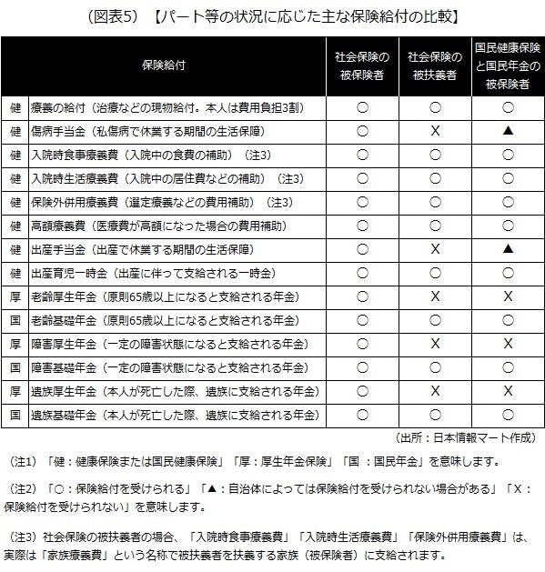 保険給付の比較