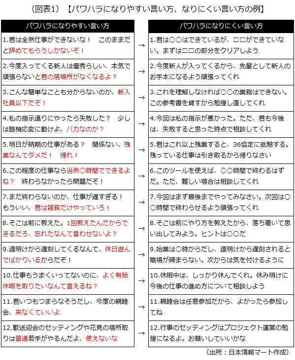 パワハラになりやすい言い方、なりにくい言い方