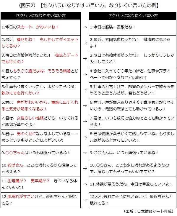 セクハラになりやすい言い方、なりにくい言い方