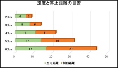 停止距離の延伸