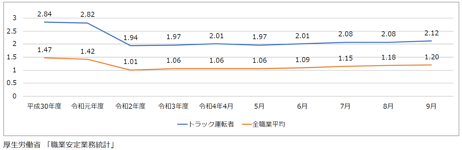 図1　トラック運転者の求人倍率の推移