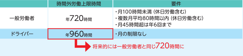 図2　労働基準法改正による時間外労働の上限規制の適用