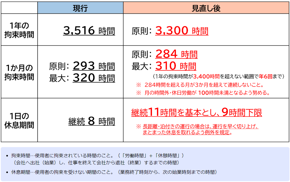 表1　トラックの改善基準告示見直しのポイント