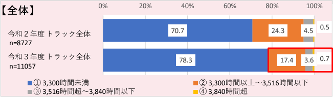 図3　トラック運転者の1年の拘束時間